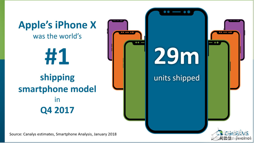 2017年第四季度，iPhone X出貨量達(dá)2900萬臺，中國貢獻(xiàn)700萬