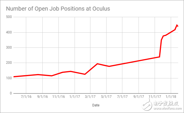 Oculus招聘熱潮：Facebook加速實現(xiàn)VR/AR計劃