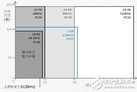 D級放大器如何彌補(bǔ)與高分辨率AB級放大器的差距