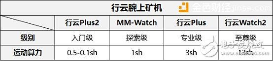 腕上礦機算力之王行云Watch2！強勁算力秒殺玩客云、播酷云等分享寬帶挖礦？？？