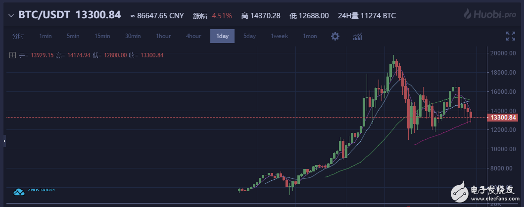薛蠻子提醒虛擬幣玩家等待機(jī)會，經(jīng)緯邵亦波稱ICO不會取代VC，獲徐小平點贊