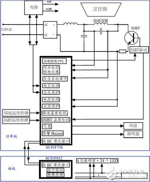 觸摸式電磁爐整體方案，有詳細(xì)的硬件原理和器件選型