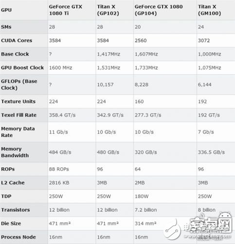 NVIDIA GTX 1080 Ti核心揭秘：拆解對(duì)比TITAN X