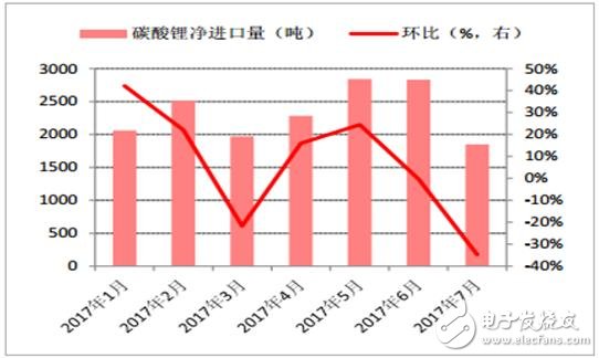 2017年鋰離子電池材料價格走勢分析
