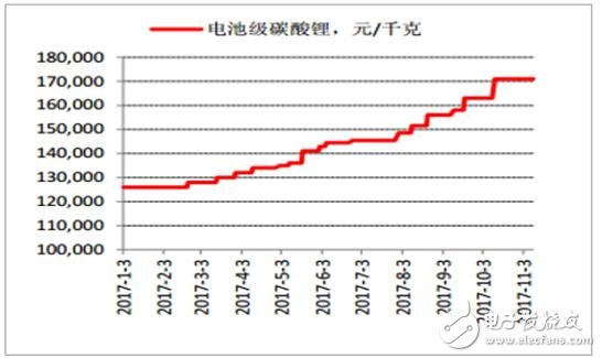 2017年鋰離子電池材料價格走勢分析