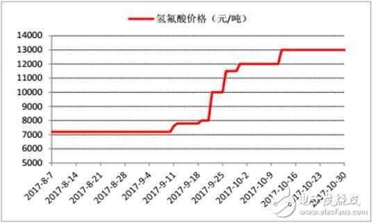 2017年鋰離子電池材料價格走勢分析