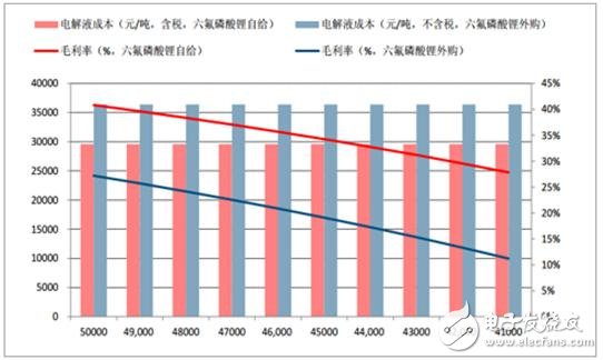 2017年鋰離子電池材料價格走勢分析