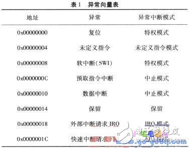 基于ARM處理器的異常處理分析