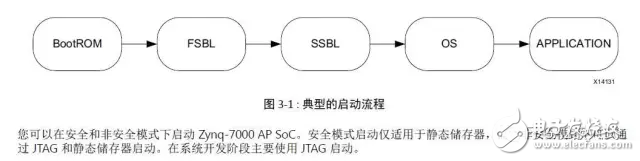 一文知道UltraFast嵌入式設(shè)計方法指南