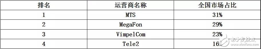 世界通信運(yùn)營商大盤點(diǎn)之國產(chǎn)手機(jī)品牌破解俄通信運(yùn)營商“封殺令”