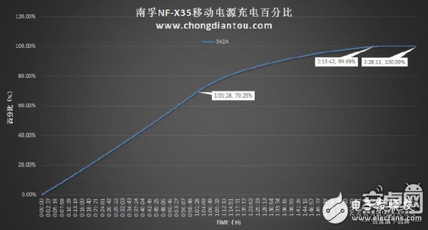 迷你充電寶小鋼炮：南孚曉加變頻X35拆解評(píng)測