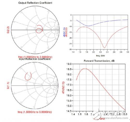高增益0.5W驅(qū)動放大器為什么適合Pico cell