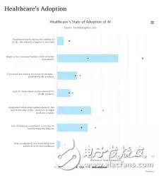 醫(yī)療領(lǐng)域：人工智能離大規(guī)模應(yīng)用到底還有多遠？