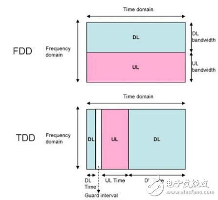 LTE在FDD與TDD模式運(yùn)作下的主要差異