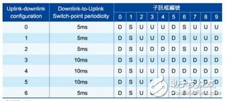 LTE在FDD與TDD模式運(yùn)作下的主要差異