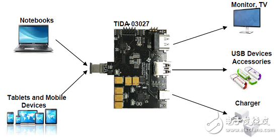 基于TIDA-03027的USB Type-C多端口適配器電源參考設(shè)計(jì)