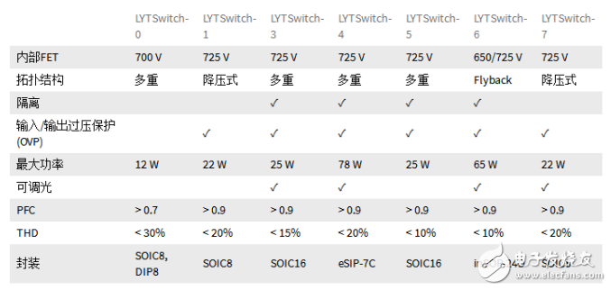PI LED驅(qū)動LYTSwitch家族添新成員，引入FluxLink技術(shù)