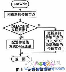 DMA數(shù)據(jù)傳輸在SPEAR300實(shí)現(xiàn)高速串口驅(qū)動(dòng)設(shè)計(jì)