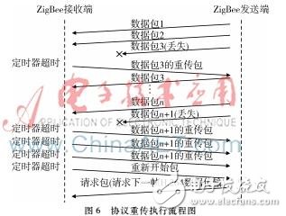 ZigBee無線視頻傳輸系統(tǒng)設(shè)計(jì)實(shí)現(xiàn)