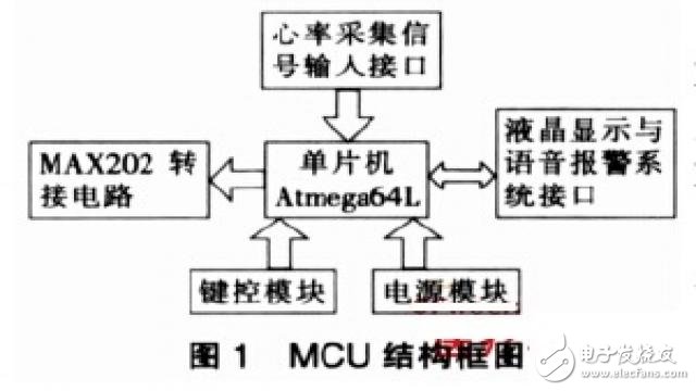 采用Atmega64L的心率監(jiān)測系統(tǒng)中MCU設計