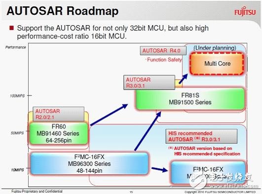 富士通提出“軟硬一體”平臺化解決方案，應對汽車電子設計挑戰(zhàn)
