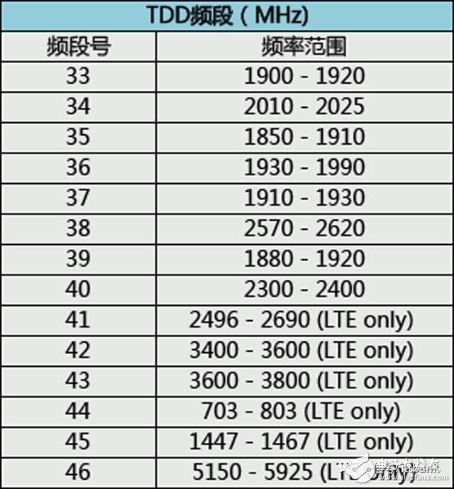 史上最全的無(wú)線通信頻率分配表