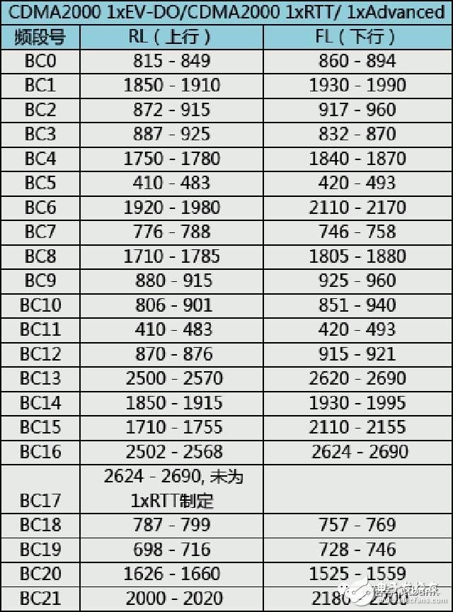 史上最全的無(wú)線通信頻率分配表