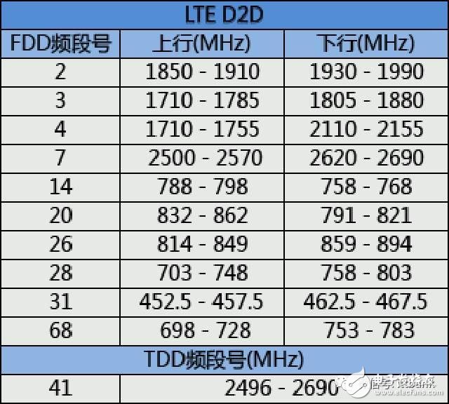 史上最全的無(wú)線通信頻率分配表