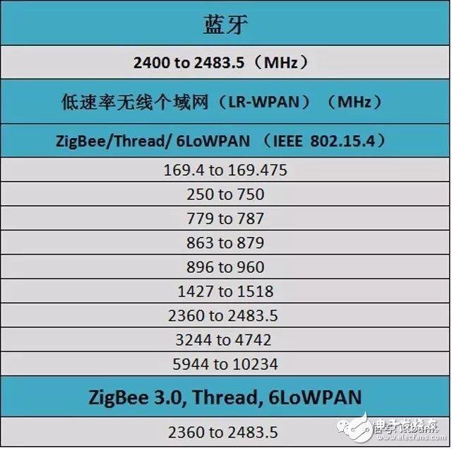 史上最全的無(wú)線通信頻率分配表