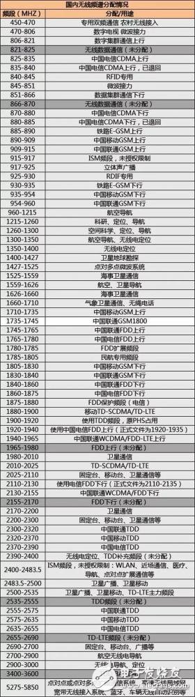史上最全的無(wú)線通信頻率分配表
