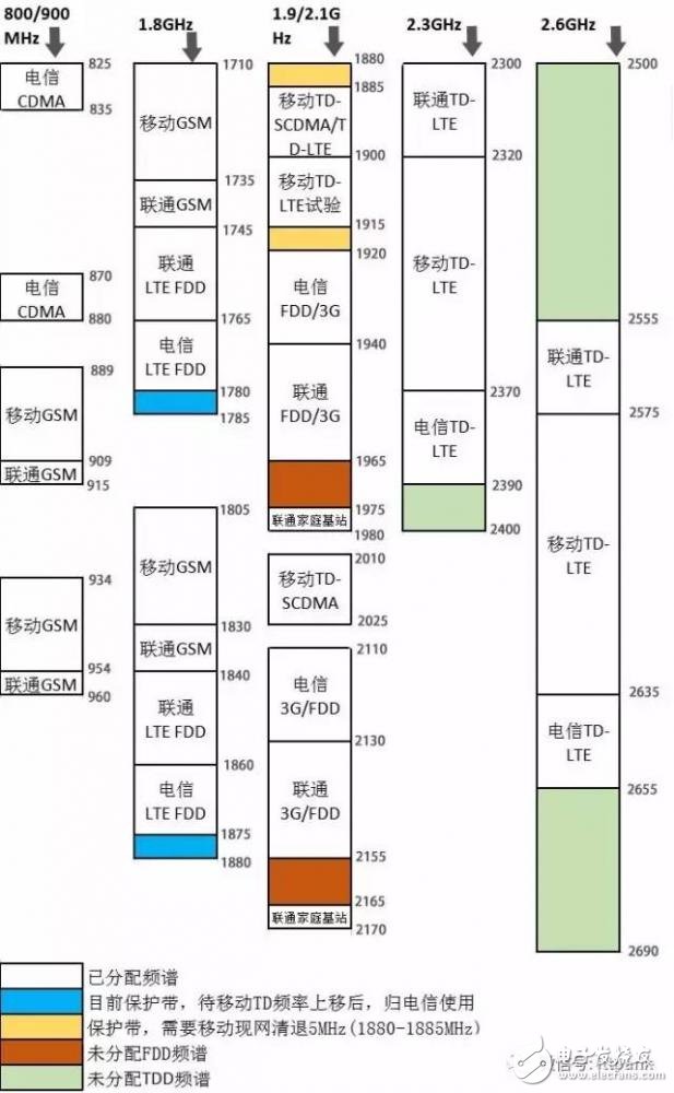 史上最全的無(wú)線通信頻率分配表