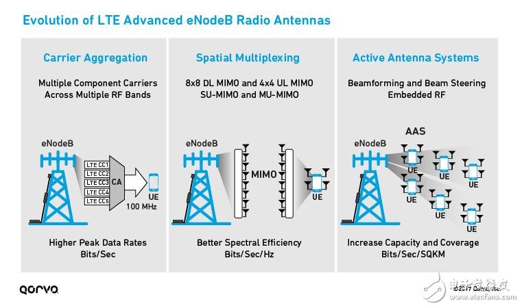 為5G移動通訊鋪路，解析LTE載波聚合如何實(shí)現(xiàn)5G？ 