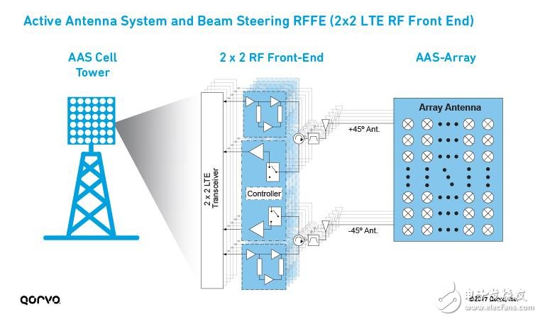 為5G移動通訊鋪路，解析LTE載波聚合如何實(shí)現(xiàn)5G？ 