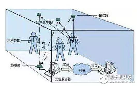 關(guān)于物聯(lián)網(wǎng)定位技術(shù)最全面的解說