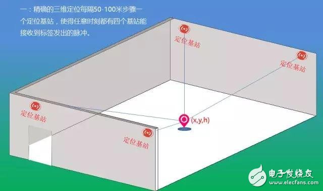 關(guān)于物聯(lián)網(wǎng)定位技術(shù)最全面的解說(shuō)