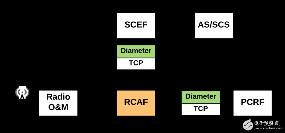 細(xì)看核心網(wǎng)的演變過程（RCAF，PFDF和TSSF）