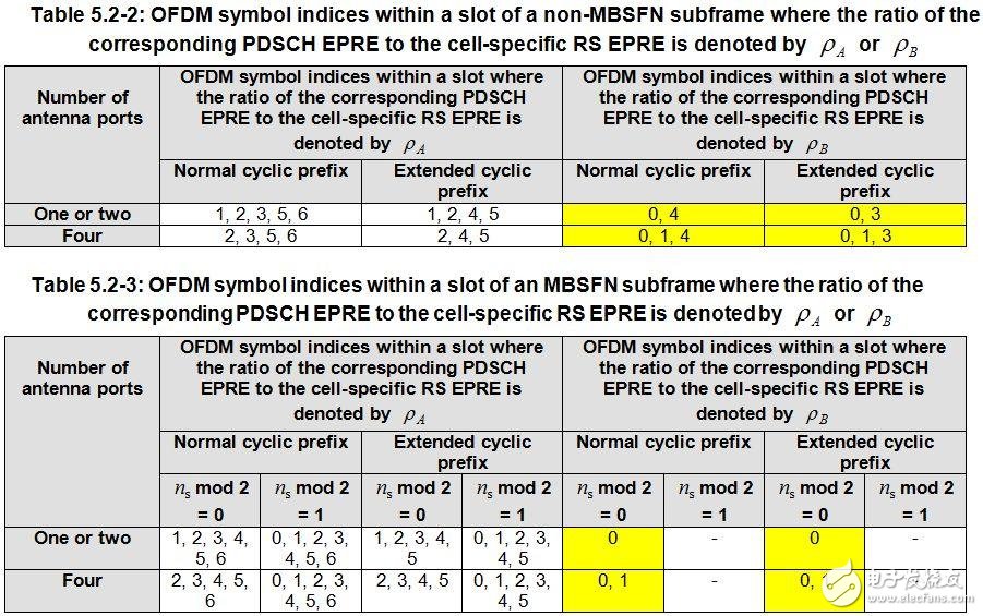 關(guān)于PA、PB、RSPower三者的作用機(jī)理及應(yīng)用的詳細(xì)解說！