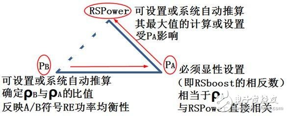 關(guān)于PA、PB、RSPower三者的作用機(jī)理及應(yīng)用的詳細(xì)解說！