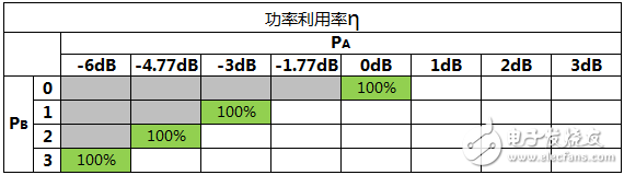 關(guān)于PA、PB、RSPower三者的作用機(jī)理及應(yīng)用的詳細(xì)解說！