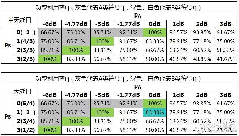 關(guān)于PA、PB、RSPower三者的作用機(jī)理及應(yīng)用的詳細(xì)解說！