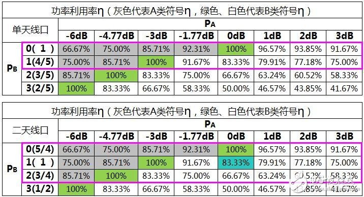 關(guān)于PA、PB、RSPower三者的作用機(jī)理及應(yīng)用的詳細(xì)解說！