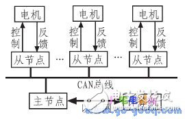 CAN總線(xiàn)實(shí)現(xiàn)運(yùn)動(dòng)控制系統(tǒng)網(wǎng)絡(luò)化的軟硬件設(shè)計(jì)