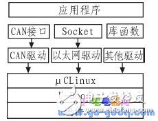 CAN總線(xiàn)實(shí)現(xiàn)運(yùn)動(dòng)控制系統(tǒng)網(wǎng)絡(luò)化的軟硬件設(shè)計(jì)