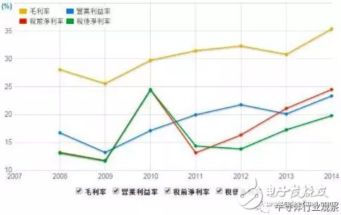 射頻從業(yè)者必看，全球最大的砷化鎵晶圓代工龍頭解讀