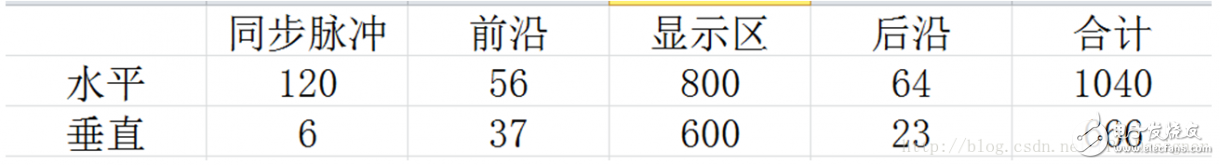 FPGA基礎(chǔ)設(shè)計(jì)之VGA顯示方法（文字、圖形、波形）