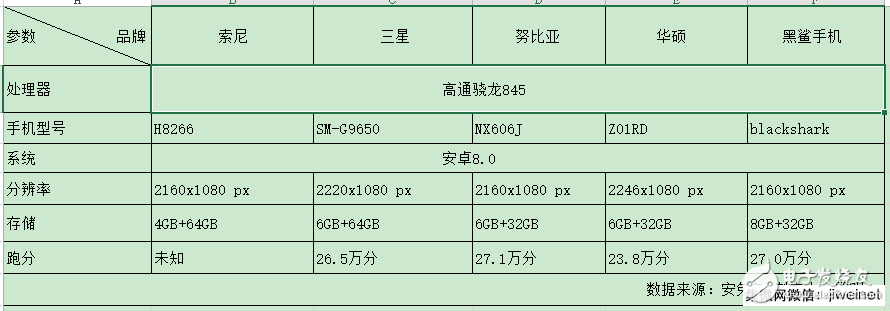 高通驍龍845要爆發(fā) 多款新機(jī)將搭載驍龍845