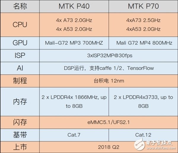 聯(lián)發(fā)科靠全新P系列處理器反撲：小米OV捧場