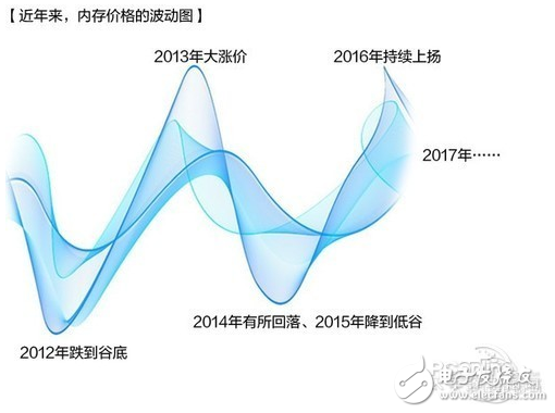 國(guó)際內(nèi)存市場(chǎng)進(jìn)入低谷 國(guó)產(chǎn)DDR4內(nèi)存開始崛起 
