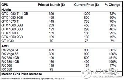加密挖礦：AMD和英偉達(dá)誰是最大的受害者?