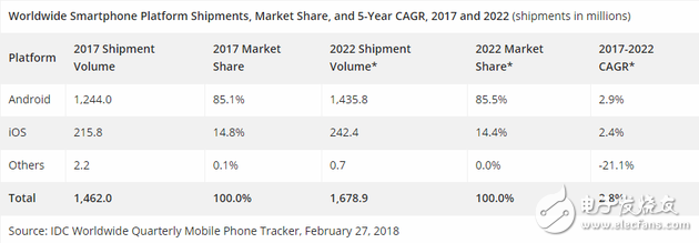 IDC預(yù)測(cè)全球智能手機(jī)的出貨量2018年將回升 保持2.8%年復(fù)合增長(zhǎng)率
